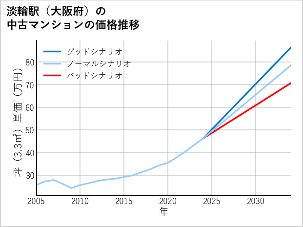 淡輪駅（大阪府）の中古マンション価格推移