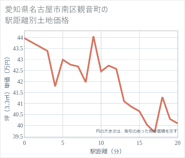 愛知県名古屋市南区観音町の徒歩距離別の土地坪単価