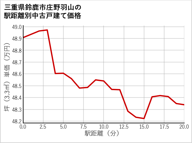 三重県鈴鹿市庄野羽山の徒歩距離別の中古戸建て坪単価