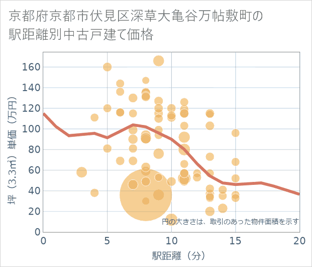 京都府京都市伏見区深草大亀谷万帖敷町の徒歩距離別の中古戸建て坪単価