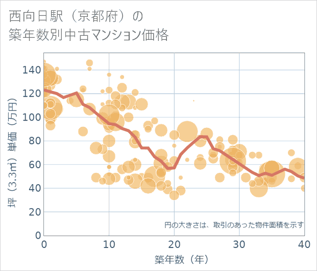西向日駅(京都府)の築年数別の中古マンション坪単価