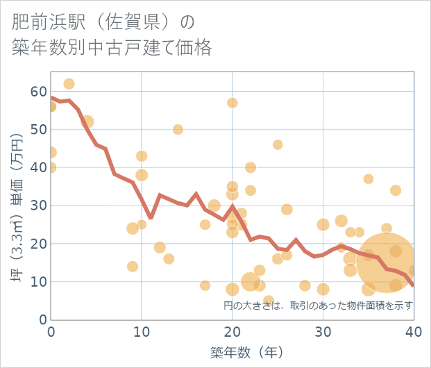 肥前浜駅(佐賀県)の築年数別の中古戸建て坪単価