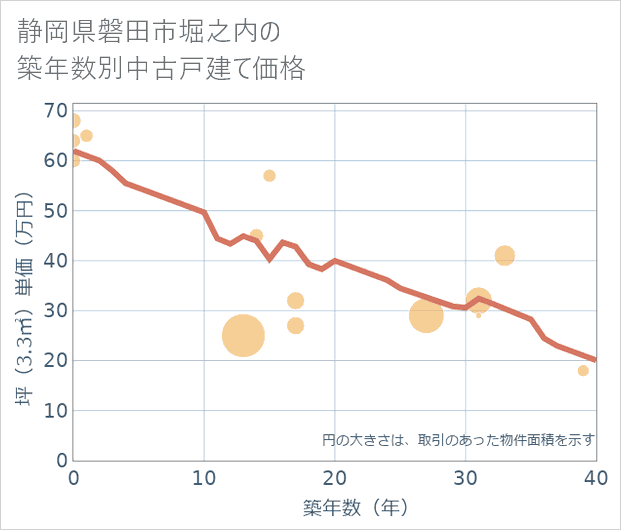 静岡県磐田市堀之内の築年数別の中古戸建て坪単価