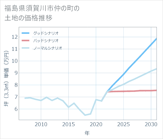 福島県須賀川市仲の町の土地価格推移