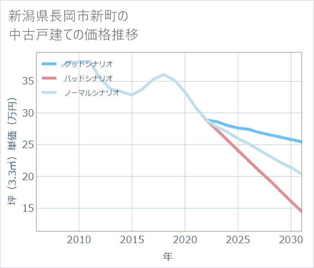 新潟県長岡市新町の中古戸建て価格推移