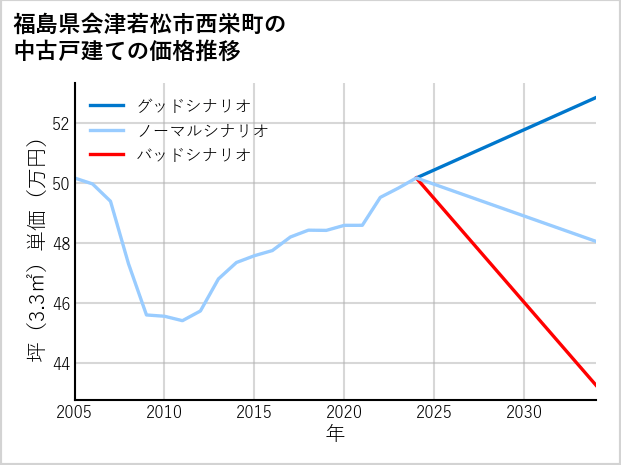 福島県会津若松市西栄町の中古戸建て価格推移