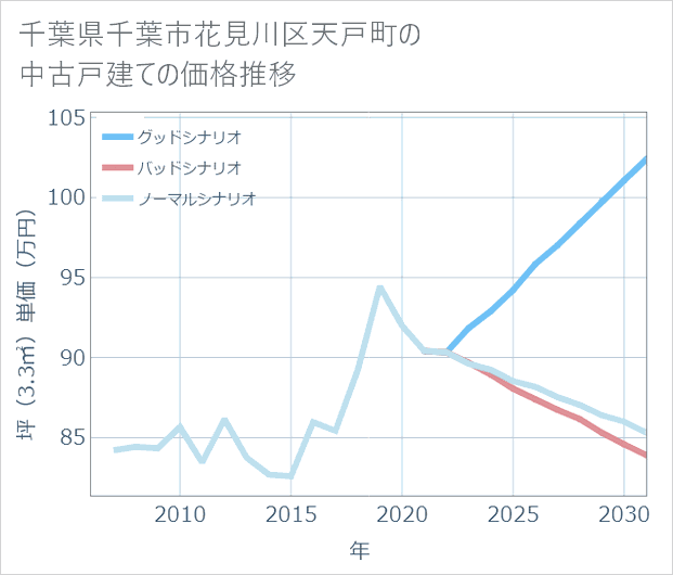 千葉県千葉市花見川区天戸町の中古戸建て価格推移