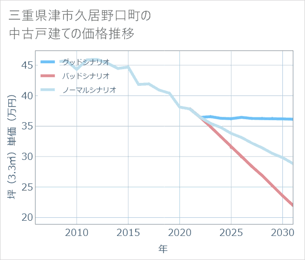 三重県津市久居野口町の中古戸建て価格推移