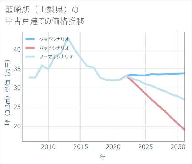 韮崎駅(山梨県)の中古戸建て価格推移