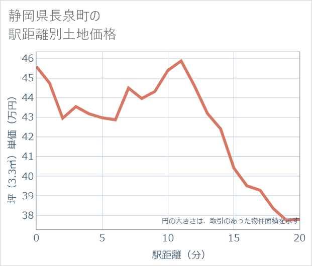 静岡県長泉町の徒歩距離別の土地坪単価