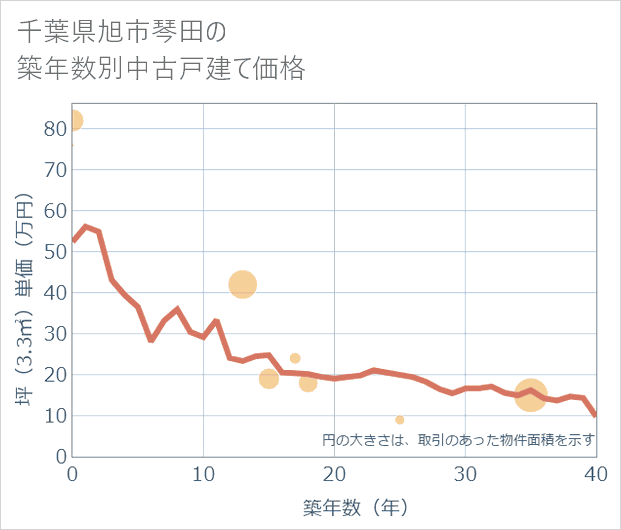 千葉県旭市琴田の築年数別の中古戸建て坪単価