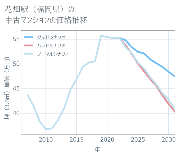 花畑駅(福岡県)の中古マンション価格推移