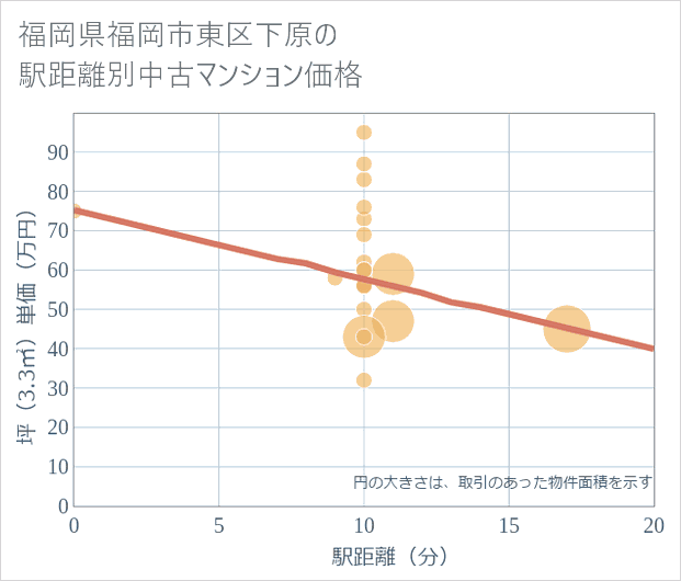 福岡県福岡市東区下原の徒歩距離別の中古マンション坪単価
