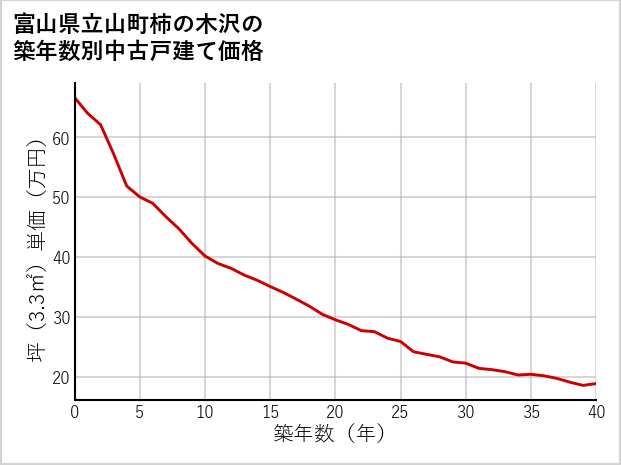 富山県立山町柿の木沢の築年数別の中古戸建て坪単価