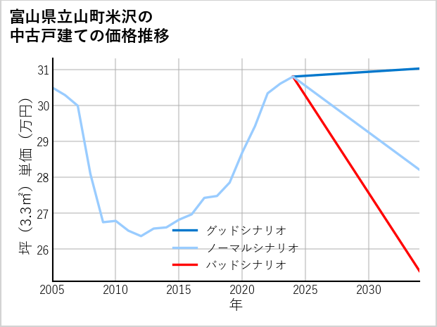 富山県立山町米沢の中古戸建て価格推移