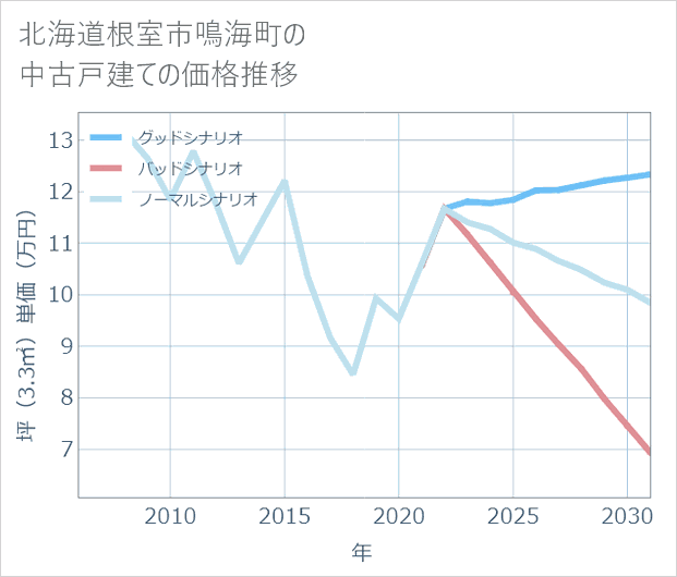 北海道根室市鳴海町の中古戸建て価格推移