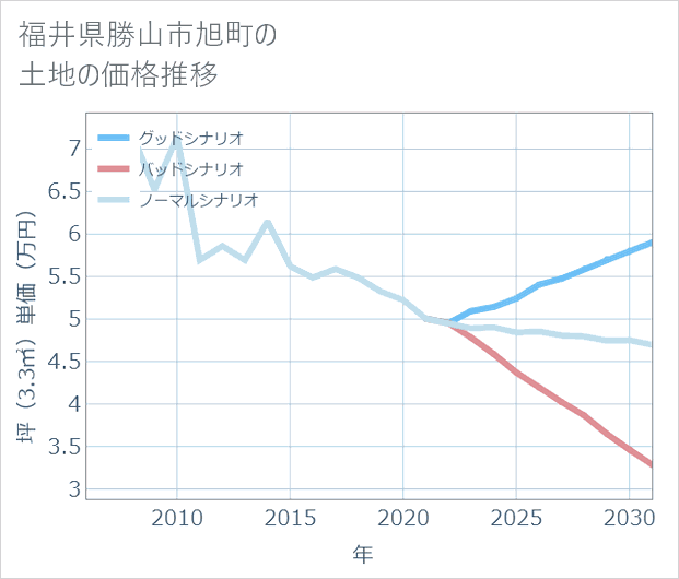 福井県勝山市旭町の土地価格推移