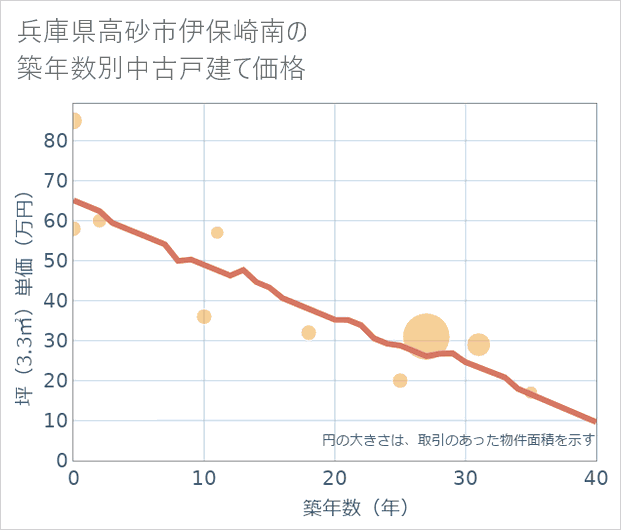 兵庫県高砂市伊保崎南の築年数別の中古戸建て坪単価