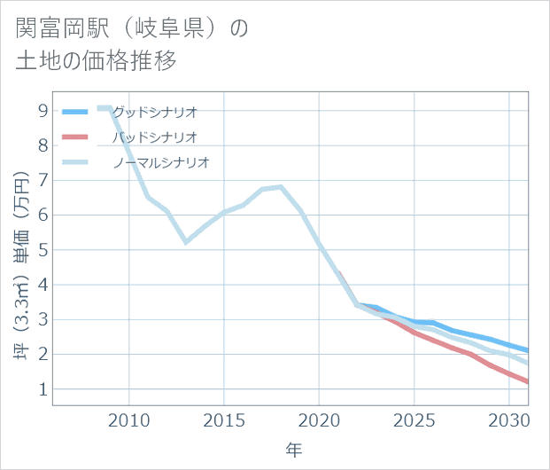 関富岡駅(岐阜県)の土地価格推移