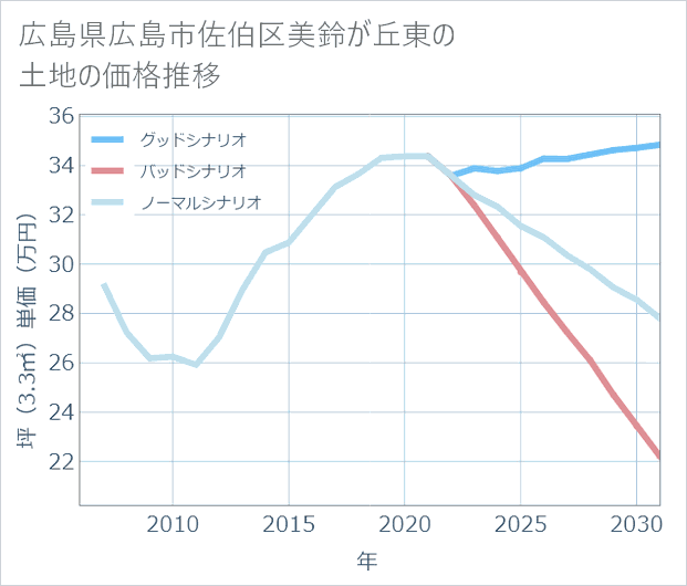 広島県広島市佐伯区美鈴が丘東の土地価格推移