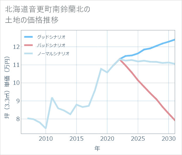 北海道音更町南鈴蘭北の土地価格推移