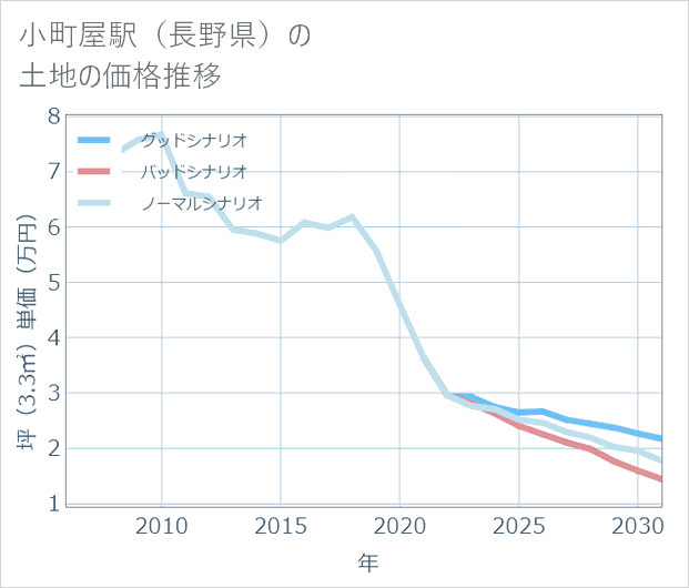 小町屋駅(長野県)の土地価格推移