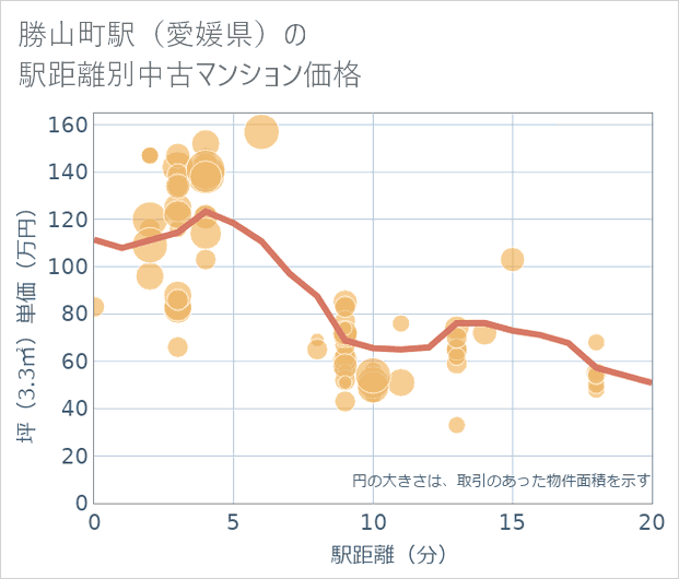 勝山町駅(愛媛県)の徒歩距離別の中古マンション坪単価