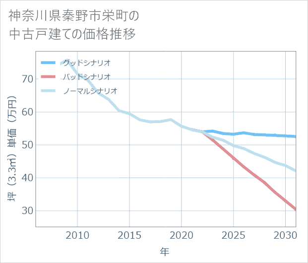 神奈川県秦野市栄町の中古戸建て価格推移