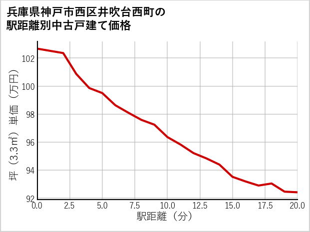 兵庫県神戸市西区井吹台西町の徒歩距離別の中古戸建て坪単価