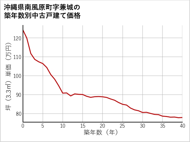 沖縄県南風原町兼城の築年数別の中古戸建て坪単価