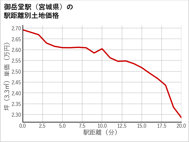 御岳堂駅（宮城県）の徒歩距離別の土地坪単価