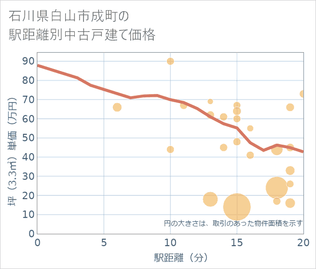 石川県白山市成町の徒歩距離別の中古戸建て坪単価