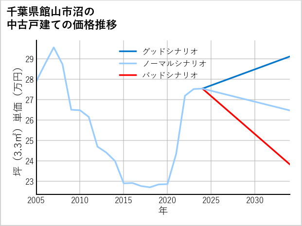 千葉県館山市沼の中古戸建て価格推移
