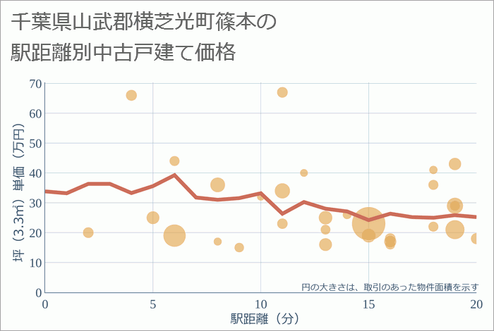 千葉県山武郡横芝光町篠本の徒歩距離別の中古戸建て坪単価