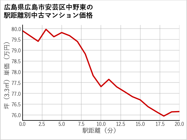 広島県広島市安芸区中野東の徒歩距離別の中古マンション坪単価