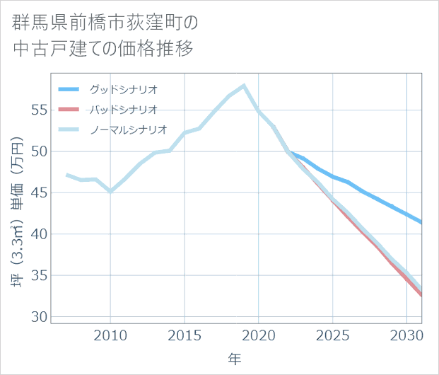 群馬県前橋市荻窪町の中古戸建て価格推移