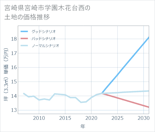宮崎県宮崎市学園木花台西の土地価格推移