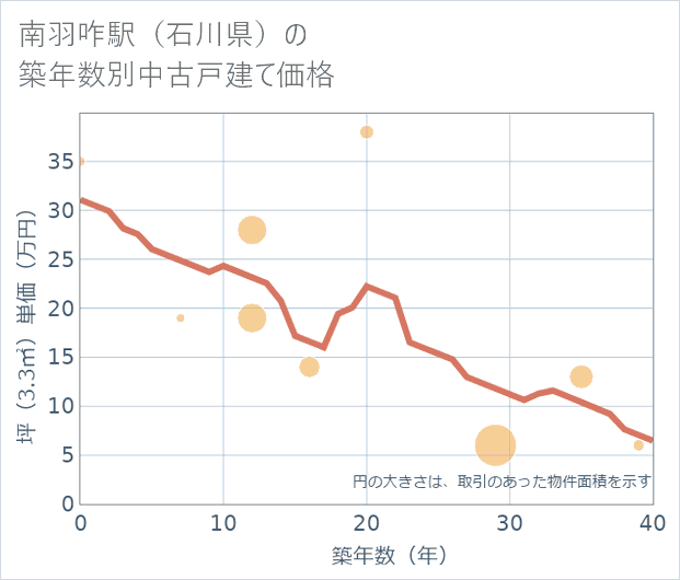 南羽咋駅(石川県)の築年数別の中古戸建て坪単価