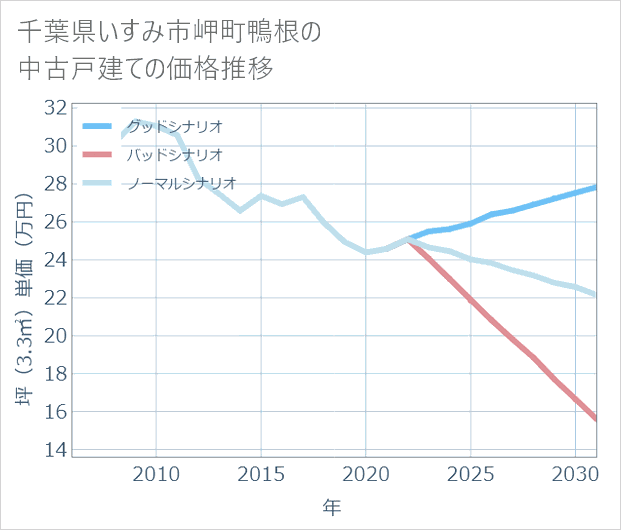 千葉県いすみ市岬町鴨根の中古戸建て価格推移