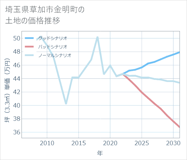 埼玉県草加市金明町の土地価格推移