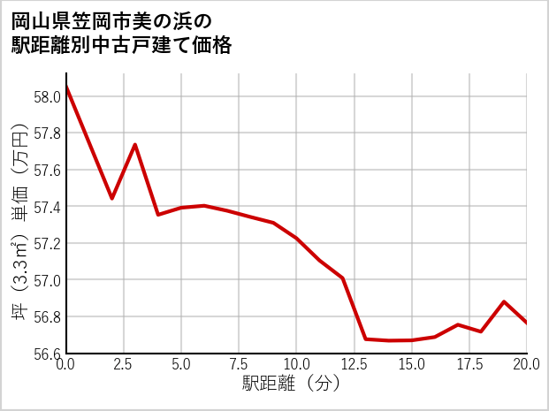 岡山県笠岡市美の浜の徒歩距離別の中古戸建て坪単価