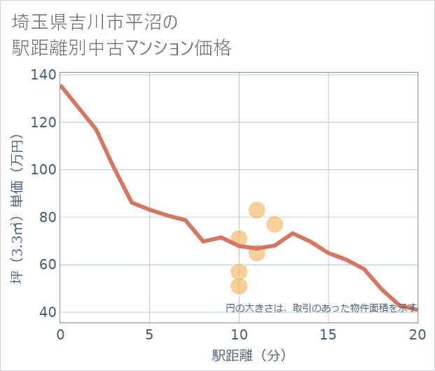 埼玉県吉川市平沼の徒歩距離別の中古マンション坪単価