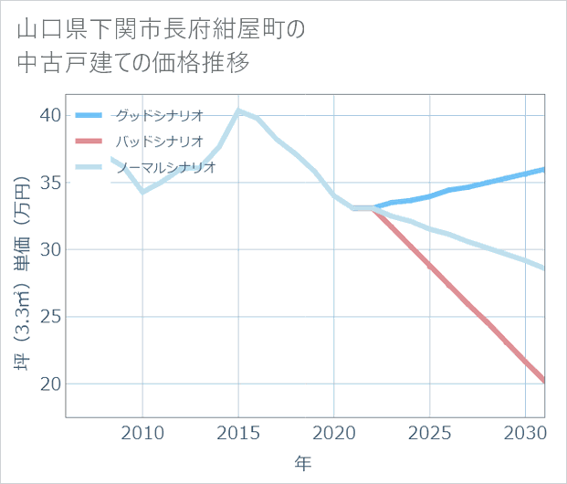 山口県下関市長府紺屋町の中古戸建て価格推移