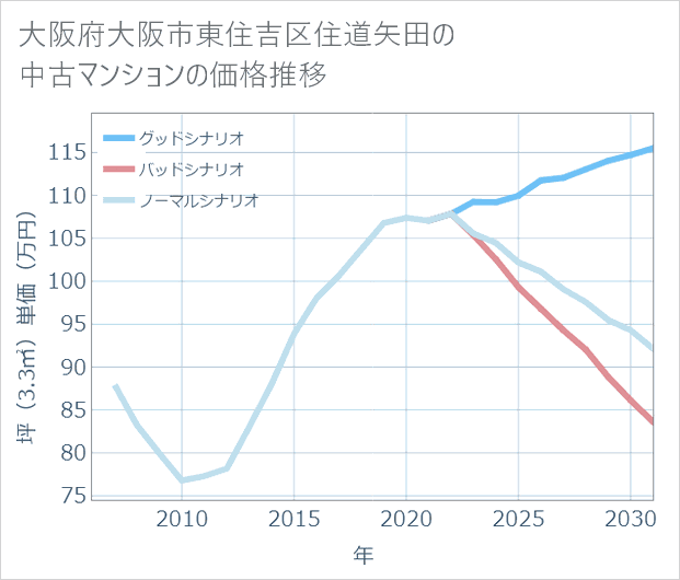 大阪府大阪市東住吉区住道矢田の中古マンション価格推移