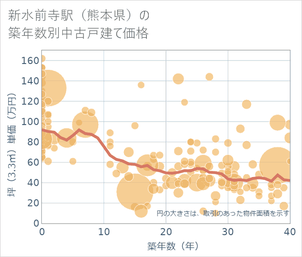 新水前寺駅(熊本県)の築年数別の中古戸建て坪単価
