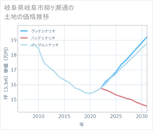 岐阜県岐阜市柳ケ瀬通の土地価格推移