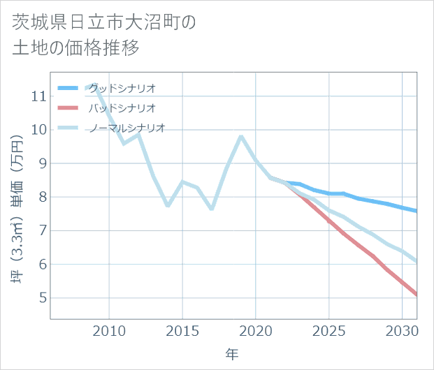 茨城県日立市大沼町の土地価格推移
