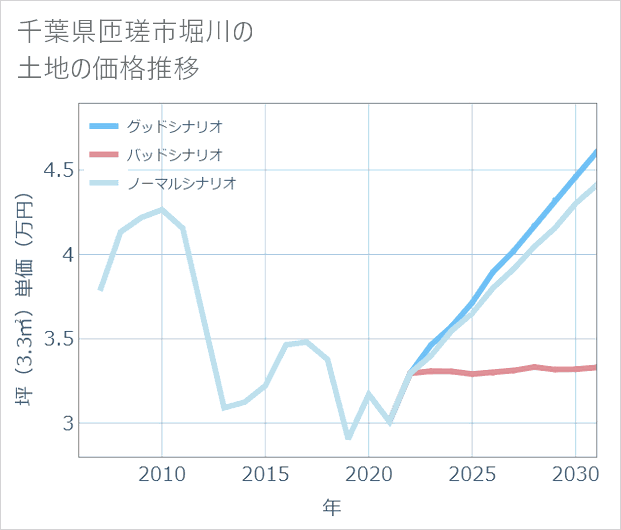 千葉県匝瑳市堀川の土地価格推移