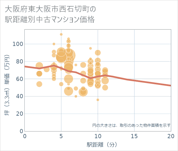 大阪府東大阪市西石切町の徒歩距離別の中古マンション坪単価