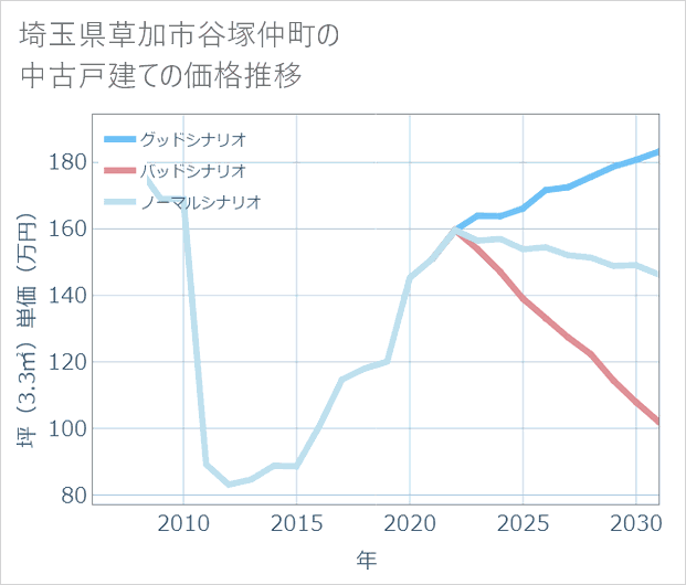 埼玉県草加市谷塚仲町の中古戸建て価格推移
